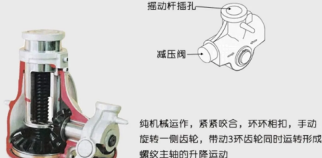螺旋千斤頂內部零部件的轉動奧秘